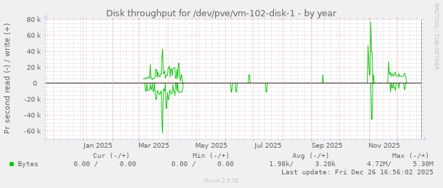 Disk throughput for /dev/pve/vm-102-disk-1