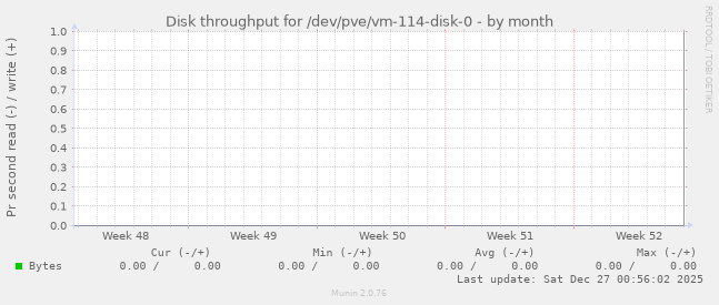 Disk throughput for /dev/pve/vm-114-disk-0