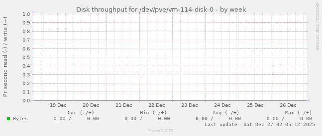 Disk throughput for /dev/pve/vm-114-disk-0