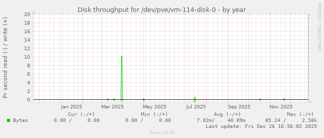 Disk throughput for /dev/pve/vm-114-disk-0