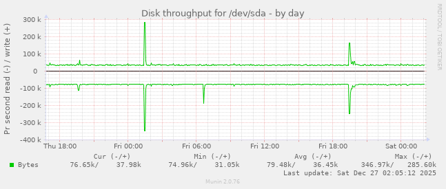 Disk throughput for /dev/sda
