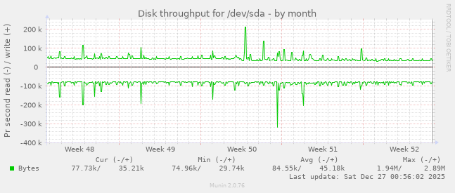 Disk throughput for /dev/sda