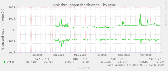 Disk throughput for /dev/sda