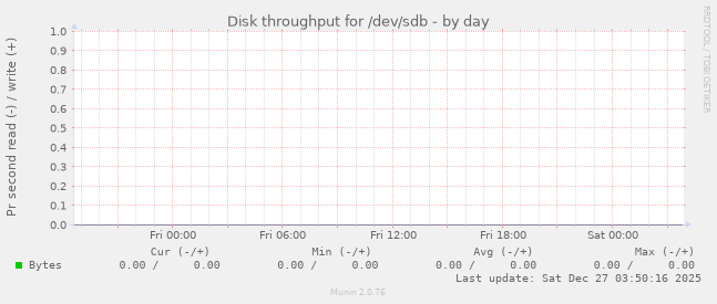 Disk throughput for /dev/sdb