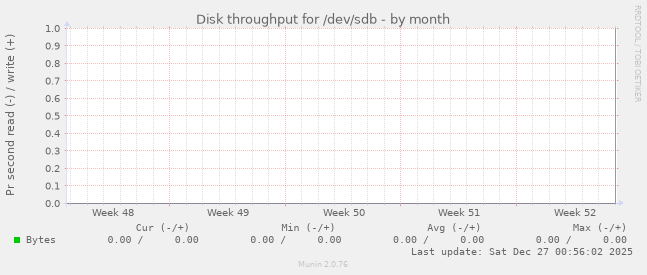 Disk throughput for /dev/sdb