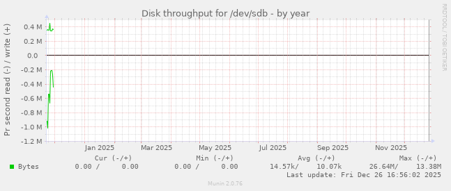 Disk throughput for /dev/sdb