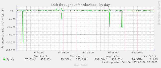 Disk throughput for /dev/sdc