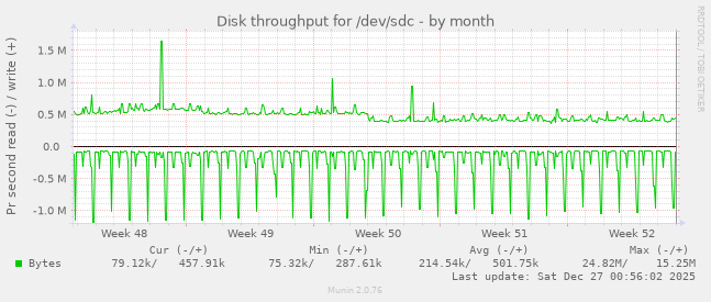 Disk throughput for /dev/sdc