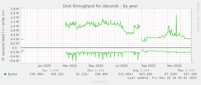 Disk throughput for /dev/sdc