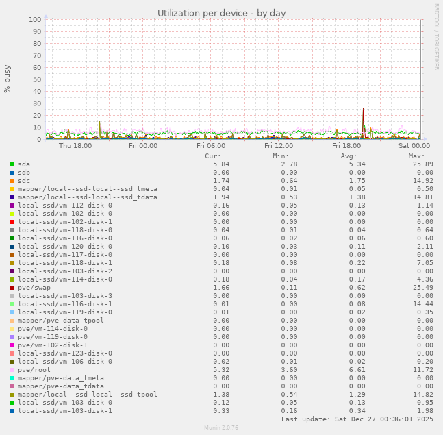 Utilization per device