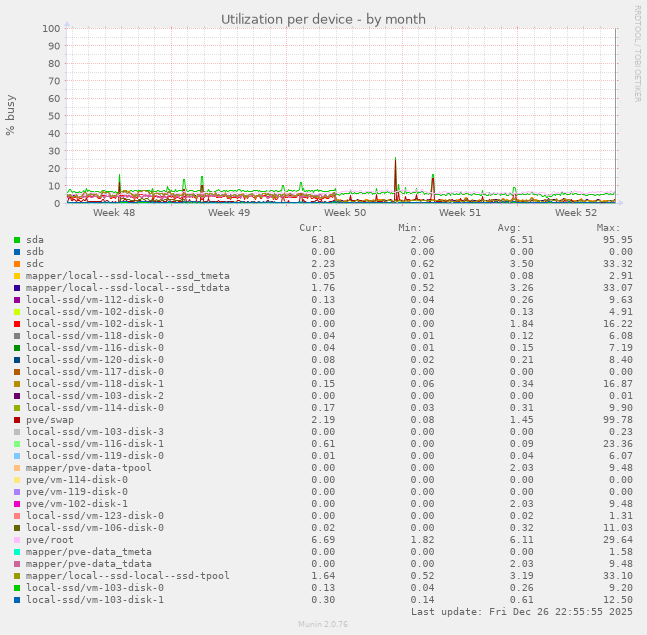 Utilization per device