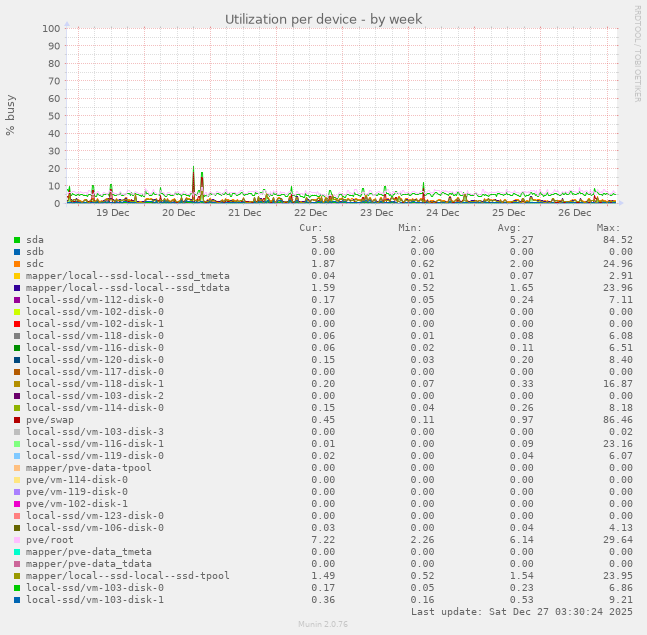 Utilization per device