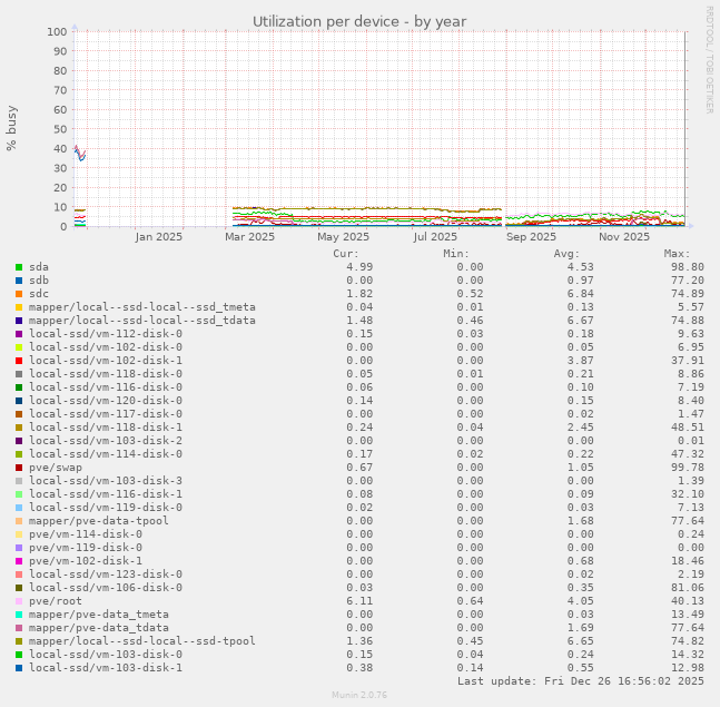Utilization per device