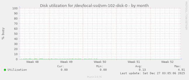 Disk utilization for /dev/local-ssd/vm-102-disk-0