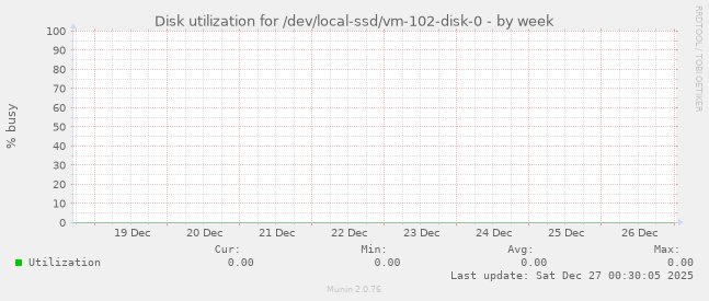 Disk utilization for /dev/local-ssd/vm-102-disk-0