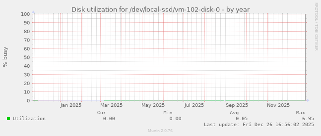Disk utilization for /dev/local-ssd/vm-102-disk-0