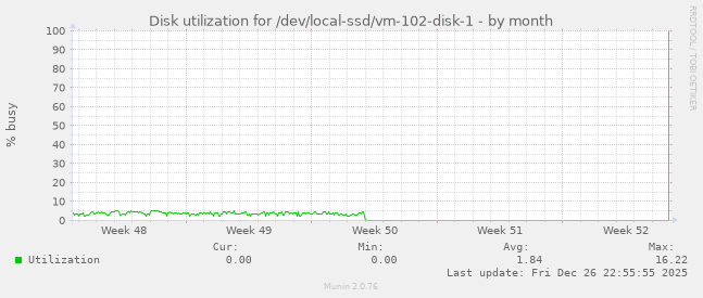 Disk utilization for /dev/local-ssd/vm-102-disk-1