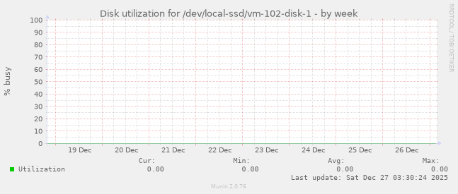 Disk utilization for /dev/local-ssd/vm-102-disk-1