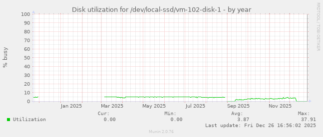 Disk utilization for /dev/local-ssd/vm-102-disk-1