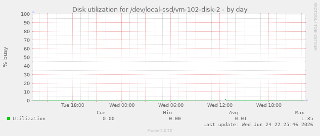 Disk utilization for /dev/local-ssd/vm-102-disk-2