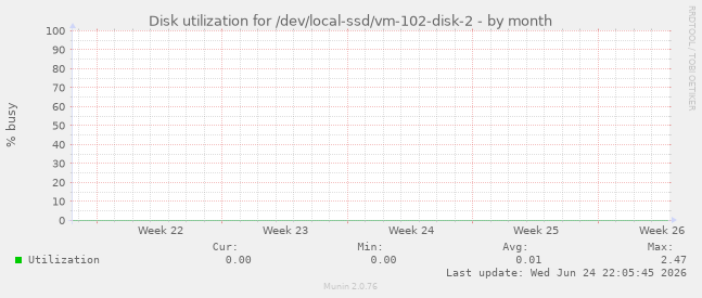 Disk utilization for /dev/local-ssd/vm-102-disk-2