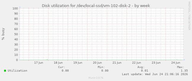 Disk utilization for /dev/local-ssd/vm-102-disk-2