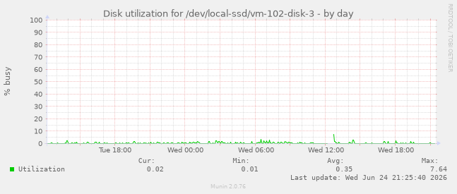 Disk utilization for /dev/local-ssd/vm-102-disk-3
