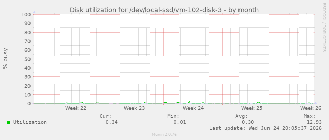 Disk utilization for /dev/local-ssd/vm-102-disk-3