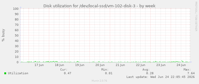Disk utilization for /dev/local-ssd/vm-102-disk-3