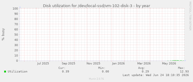 Disk utilization for /dev/local-ssd/vm-102-disk-3