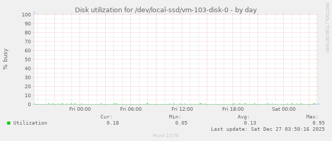 Disk utilization for /dev/local-ssd/vm-103-disk-0