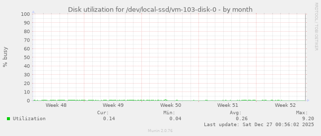 Disk utilization for /dev/local-ssd/vm-103-disk-0