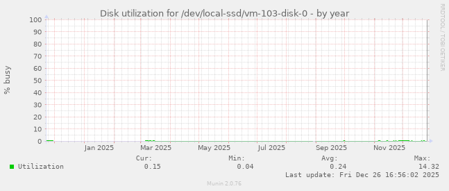 Disk utilization for /dev/local-ssd/vm-103-disk-0