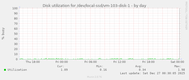 Disk utilization for /dev/local-ssd/vm-103-disk-1