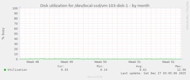 Disk utilization for /dev/local-ssd/vm-103-disk-1