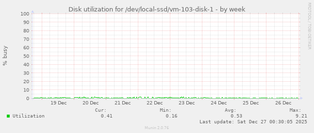 Disk utilization for /dev/local-ssd/vm-103-disk-1