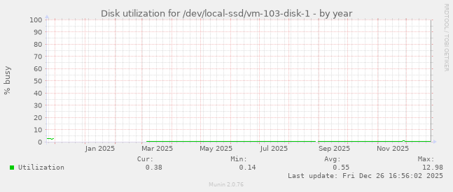 Disk utilization for /dev/local-ssd/vm-103-disk-1