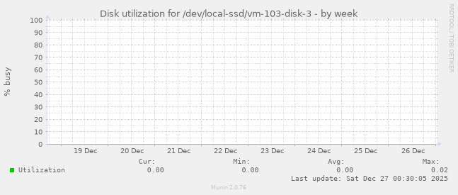 Disk utilization for /dev/local-ssd/vm-103-disk-3