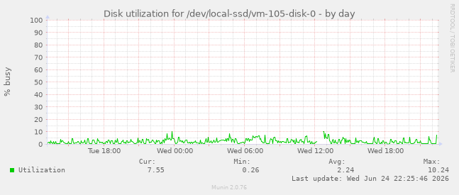 Disk utilization for /dev/local-ssd/vm-105-disk-0