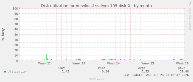 Disk utilization for /dev/local-ssd/vm-105-disk-0
