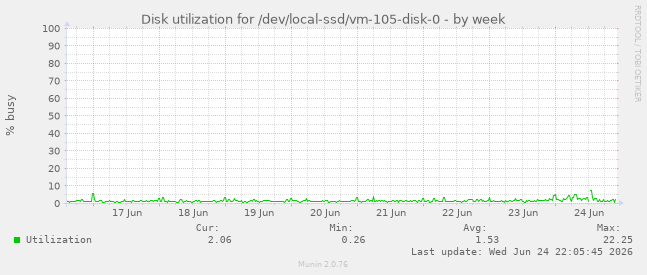 Disk utilization for /dev/local-ssd/vm-105-disk-0