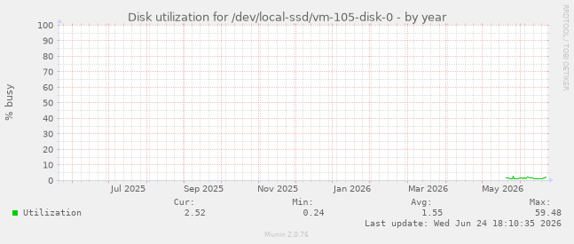 Disk utilization for /dev/local-ssd/vm-105-disk-0