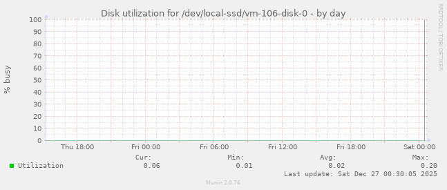 Disk utilization for /dev/local-ssd/vm-106-disk-0