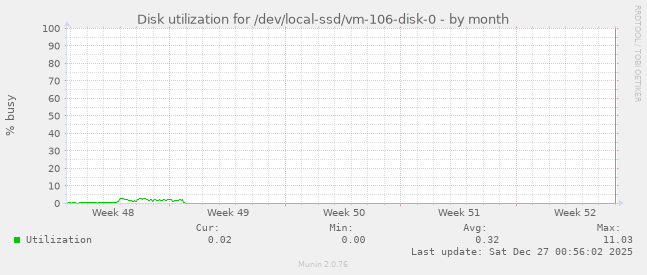 Disk utilization for /dev/local-ssd/vm-106-disk-0