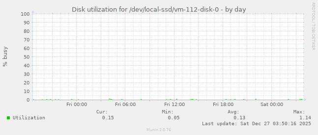 Disk utilization for /dev/local-ssd/vm-112-disk-0