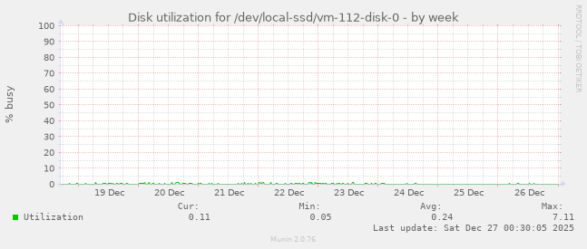Disk utilization for /dev/local-ssd/vm-112-disk-0
