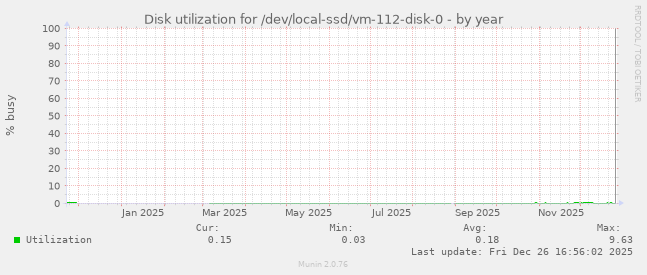 Disk utilization for /dev/local-ssd/vm-112-disk-0