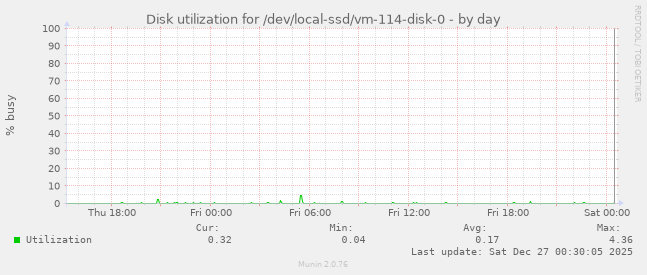 Disk utilization for /dev/local-ssd/vm-114-disk-0