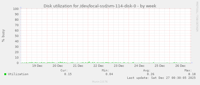Disk utilization for /dev/local-ssd/vm-114-disk-0