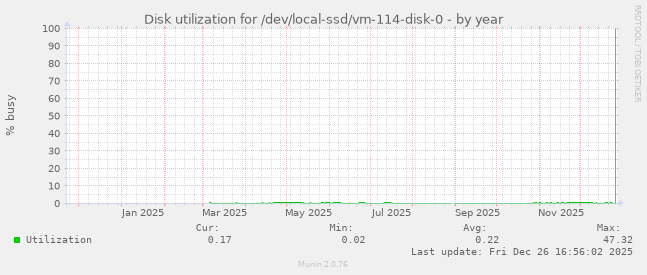 Disk utilization for /dev/local-ssd/vm-114-disk-0